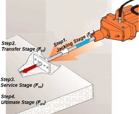 An technical illustration showing a hydraulic jack applying force to a post tension slab tendon, highlighting the active anchorage zone and the different stages of stress transfer.